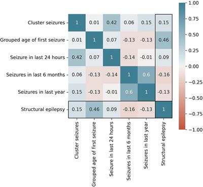 Machine learning algorithms predict canine structural epilepsy with high accuracy